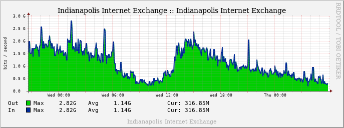 Weekly Traffic Graph